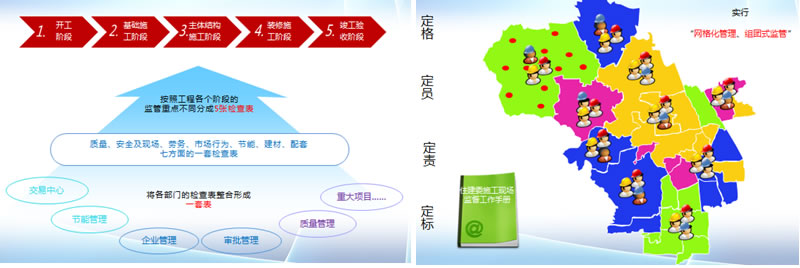 業(yè)務梳理、建立體系;精分網(wǎng)格,明確責任