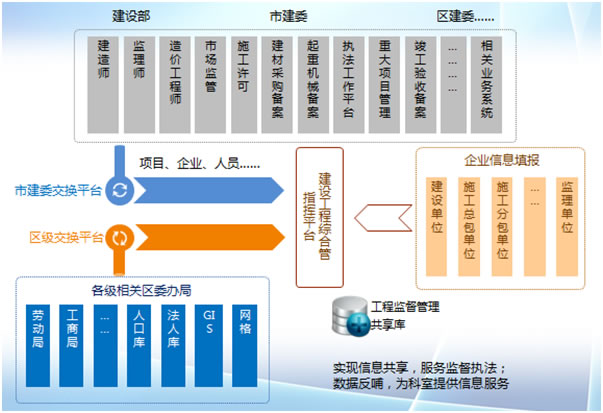 資源整合,信息共享;現(xiàn)場執(zhí)法,分類監(jiān)管